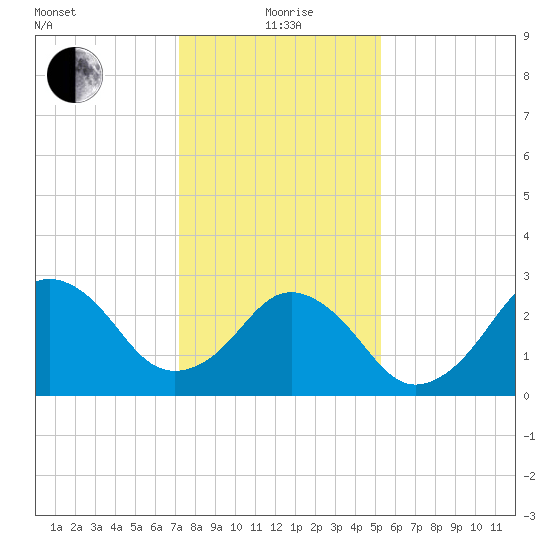 Lake Wesley tide chart for Wednesday, January 20, 2021
