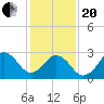 Lake Wesley tide chart for Wednesday, January 20, 2021