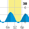 Lake Wesley tide chart for Saturday, January 30, 2021