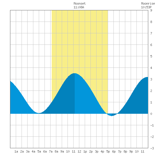 Lake Wesley tide chart for Monday, January 4, 2021