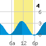 Lake Wesley tide chart for Monday, January 4, 2021