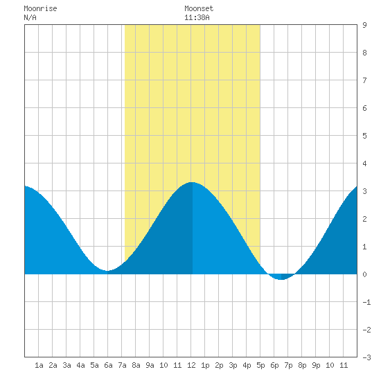 Lake Wesley tide chart for Tuesday, January 5, 2021