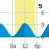 Lake Wesley tide chart for Tuesday, January 5, 2021