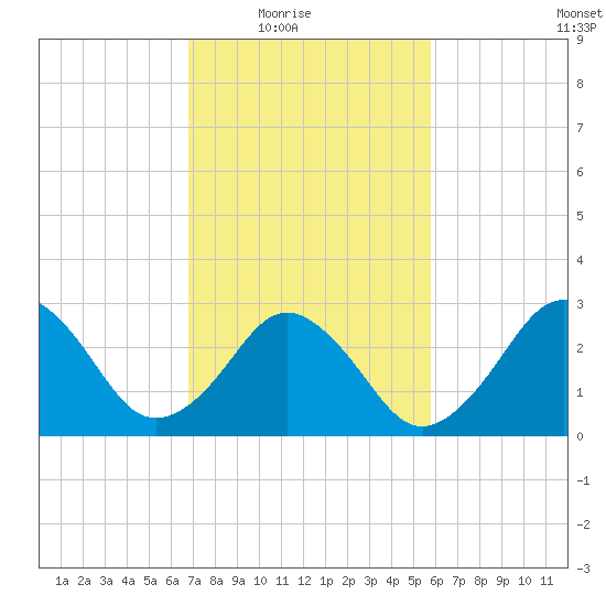 Lake Wesley tide chart for Wednesday, February 17, 2021