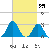 Lake Wesley tide chart for Thursday, February 25, 2021