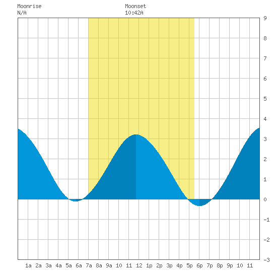 Lake Wesley tide chart for Wednesday, February 3, 2021