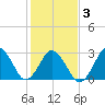 Lake Wesley tide chart for Wednesday, February 3, 2021