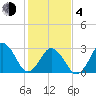 Lake Wesley tide chart for Thursday, February 4, 2021