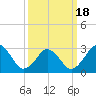 Lake Wesley tide chart for Thursday, March 18, 2021
