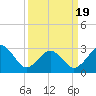 Lake Wesley tide chart for Friday, March 19, 2021