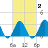 Lake Wesley tide chart for Tuesday, March 2, 2021