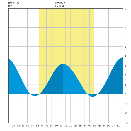 Lake Wesley tide chart for Thursday, March 4, 2021
