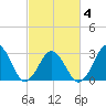 Lake Wesley tide chart for Thursday, March 4, 2021