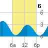 Lake Wesley tide chart for Saturday, March 6, 2021
