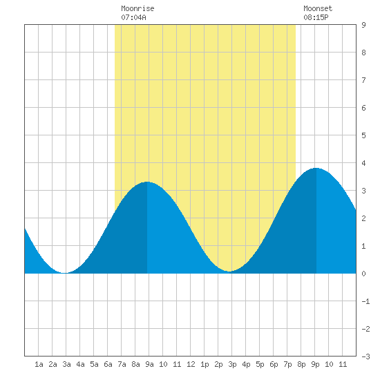 Lake Wesley tide chart for Monday, April 12, 2021