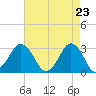 Lake Wesley tide chart for Friday, April 23, 2021