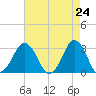 Lake Wesley tide chart for Saturday, April 24, 2021