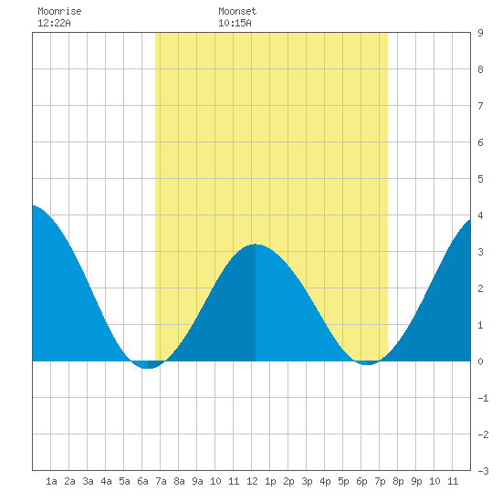 Lake Wesley tide chart for Friday, April 2, 2021