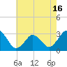 Lake Wesley tide chart for Sunday, May 16, 2021