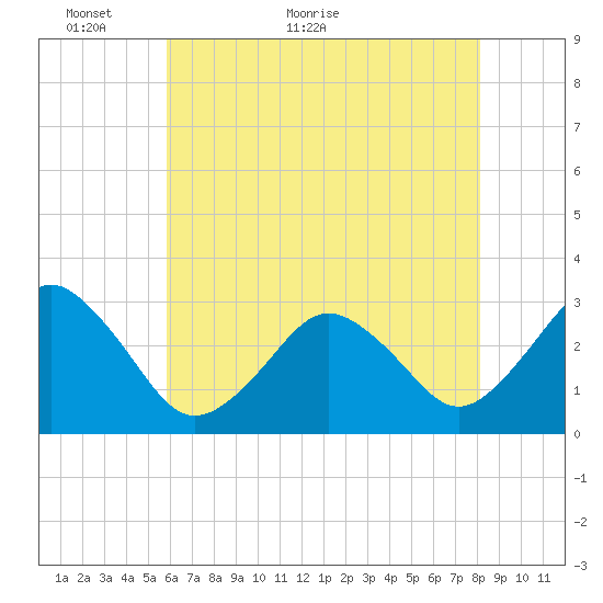 Lake Wesley tide chart for Tuesday, May 18, 2021