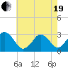 Lake Wesley tide chart for Wednesday, May 19, 2021