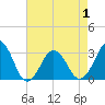 Lake Wesley tide chart for Saturday, May 1, 2021