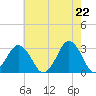 Lake Wesley tide chart for Saturday, May 22, 2021