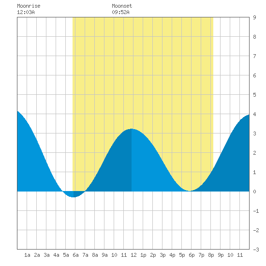 Lake Wesley tide chart for Sunday, May 30, 2021