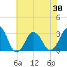 Lake Wesley tide chart for Sunday, May 30, 2021