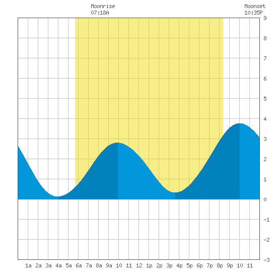 Lake Wesley tide chart for Saturday, June 12, 2021