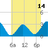 Lake Wesley tide chart for Monday, June 14, 2021