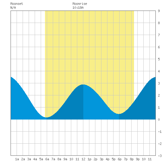 Lake Wesley tide chart for Tuesday, June 15, 2021