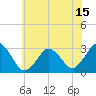Lake Wesley tide chart for Tuesday, June 15, 2021