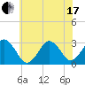 Lake Wesley tide chart for Thursday, June 17, 2021