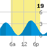Lake Wesley tide chart for Saturday, June 19, 2021