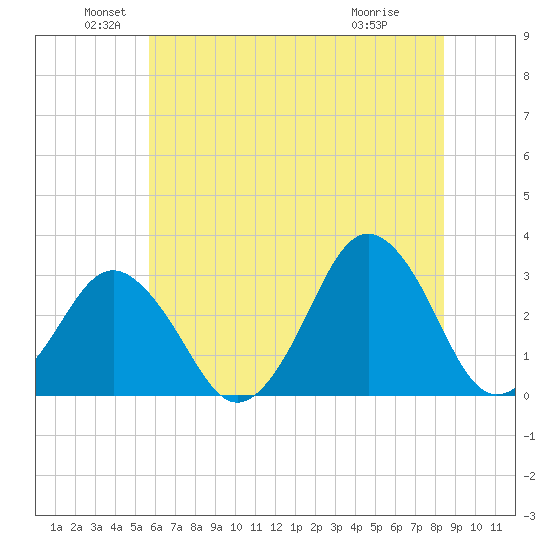 Lake Wesley tide chart for Sunday, June 20, 2021