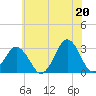 Lake Wesley tide chart for Sunday, June 20, 2021