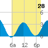 Lake Wesley tide chart for Monday, June 28, 2021