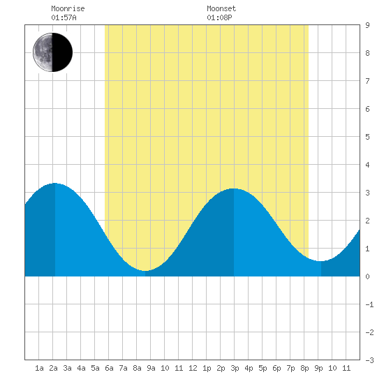 Lake Wesley tide chart for Wednesday, June 2, 2021
