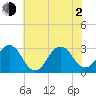 Lake Wesley tide chart for Wednesday, June 2, 2021