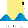 Lake Wesley tide chart for Saturday, June 5, 2021