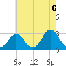 Lake Wesley tide chart for Sunday, June 6, 2021