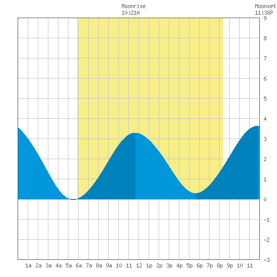 Lake Wesley tide chart for Wednesday, July 14, 2021