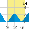 Lake Wesley tide chart for Wednesday, July 14, 2021