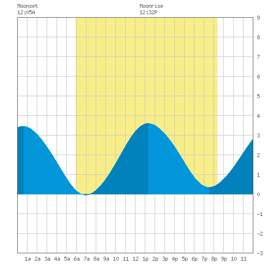 Lake Wesley tide chart for Friday, July 16, 2021