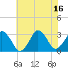 Lake Wesley tide chart for Friday, July 16, 2021