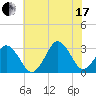 Lake Wesley tide chart for Saturday, July 17, 2021