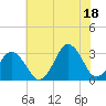 Lake Wesley tide chart for Sunday, July 18, 2021