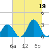 Lake Wesley tide chart for Monday, July 19, 2021