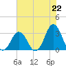 Lake Wesley tide chart for Thursday, July 22, 2021